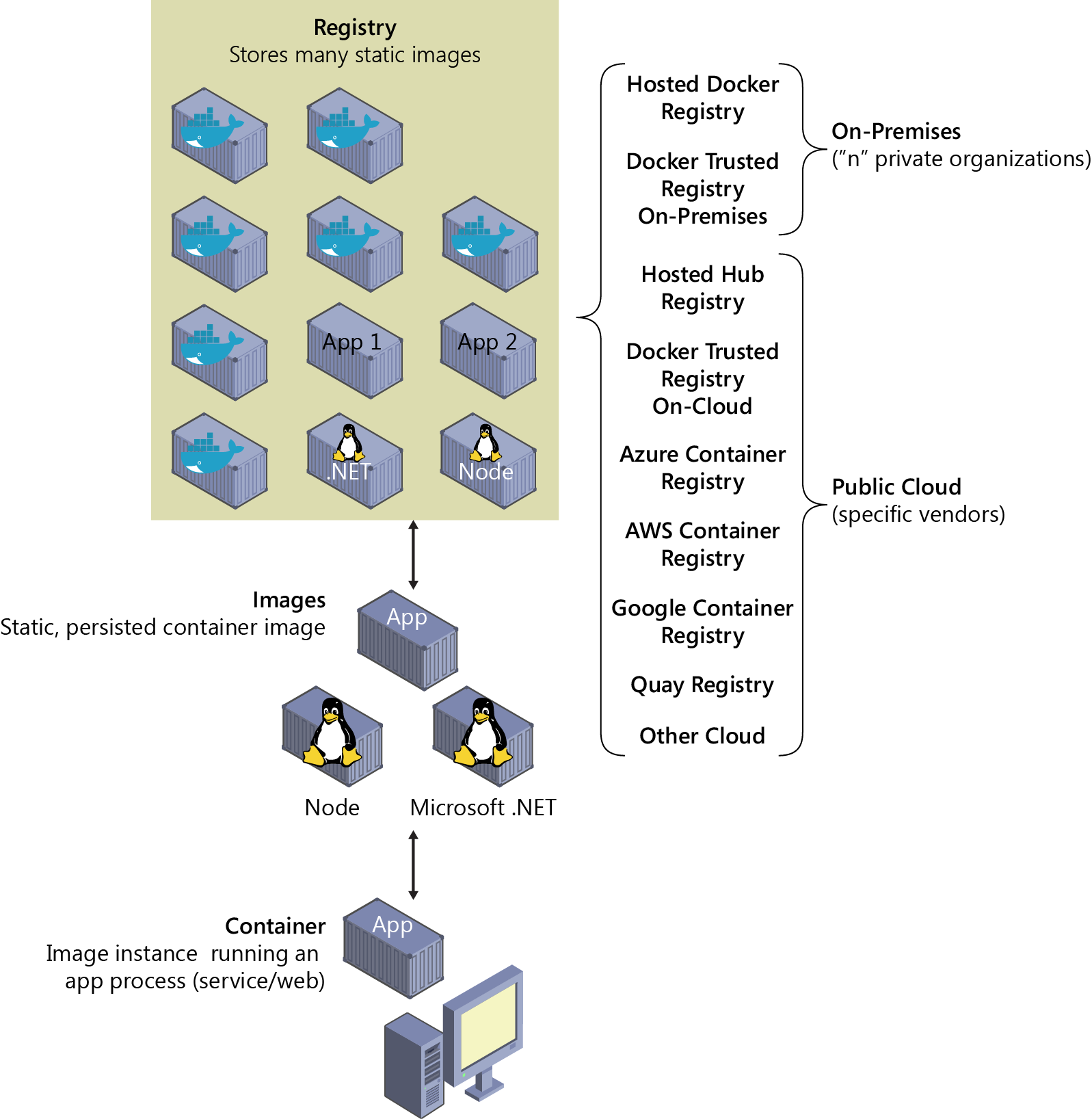 Learn docker containers, images, and registries - .NET | Microsoft Learn