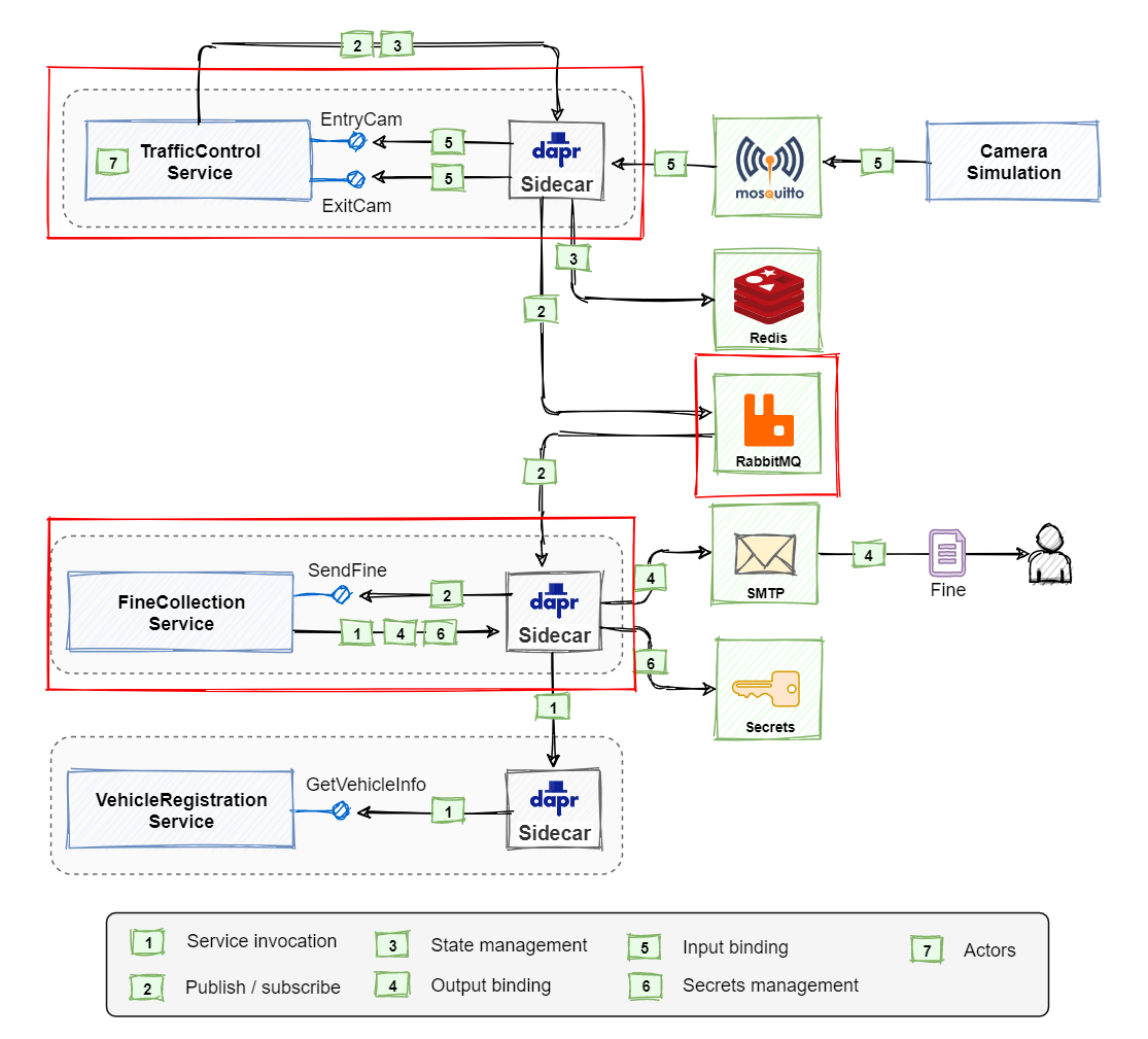Conceptual architecture of the Dapr Traffic Control sample application.