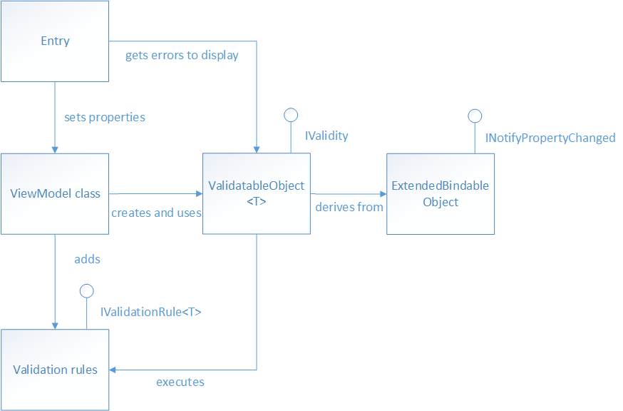 Validation classes in the eShopOnContainers multi-platform app.