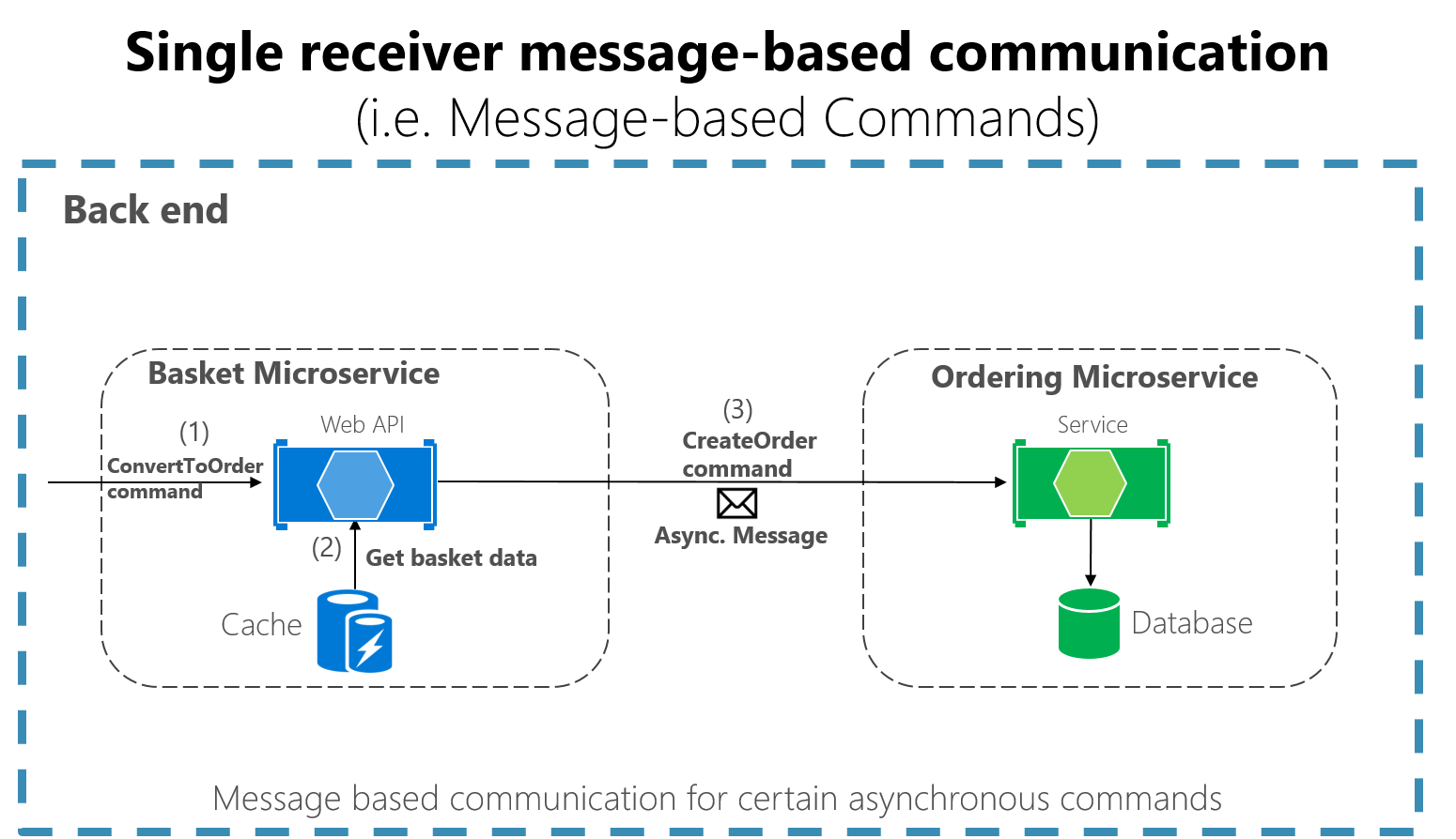 A single microservice receiving an asynchronous message