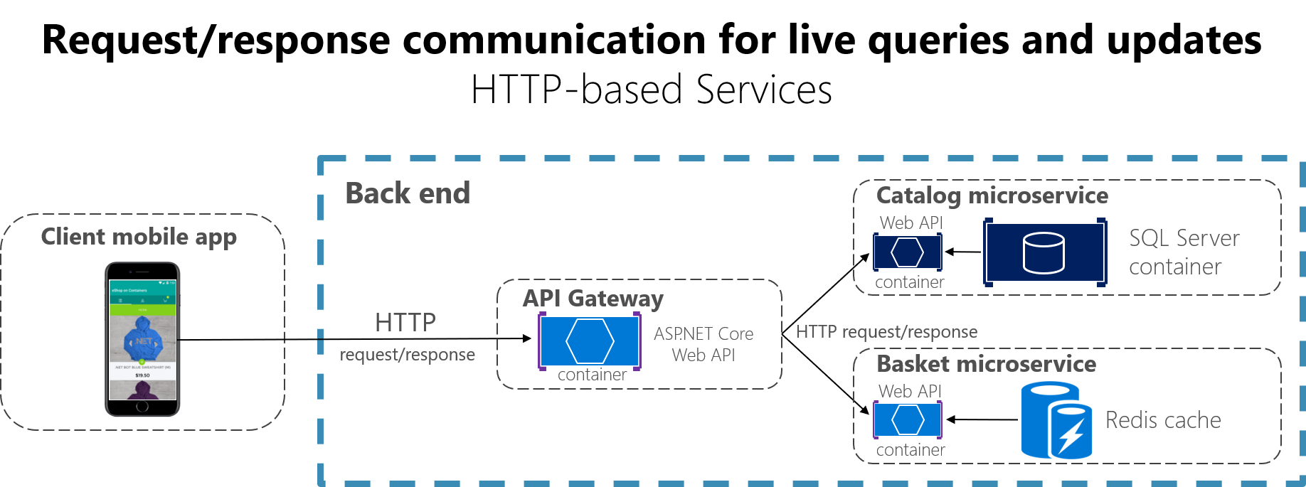 Diagram showing request/response comms for live queries and updates.