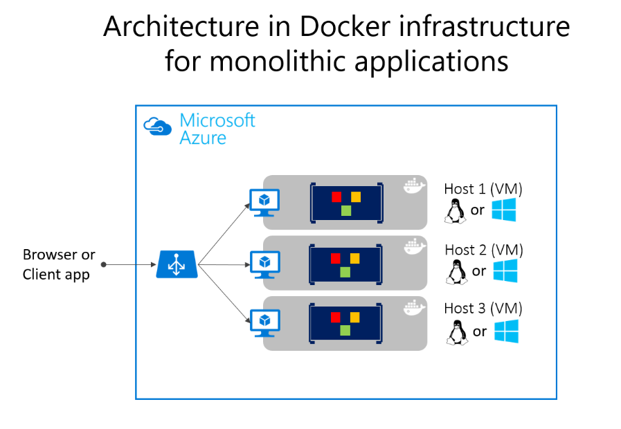Diagram showing several hosts running the monolithic app containers.