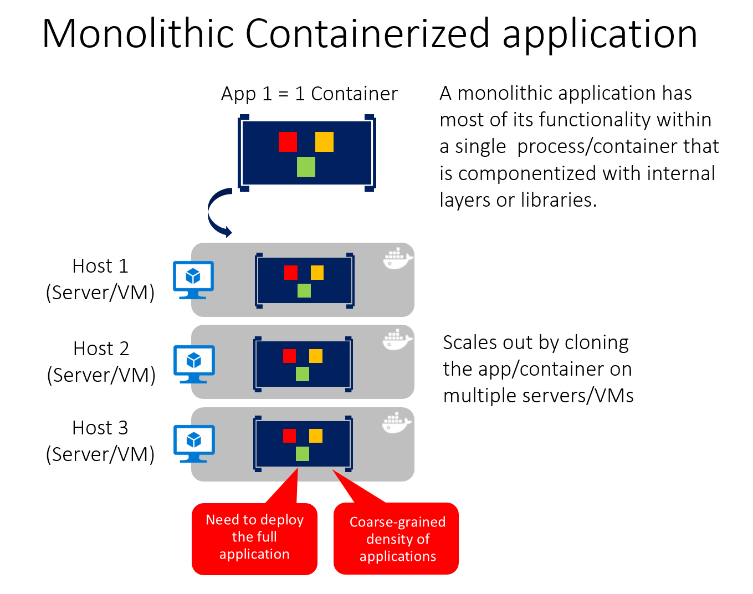 Diagram showing a monolithic containerized application's components.