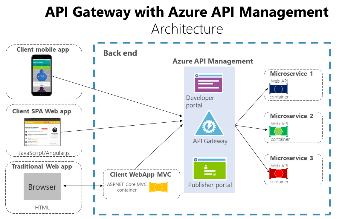 Diagram showing how to use Azure API Management as your API gateway.