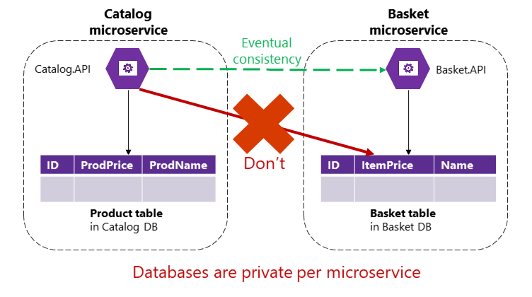 Diagram showing that microservices database data can't be shared.