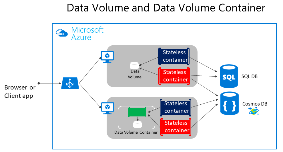 Manage state and data in Docker applications - .NET | Microsoft Learn