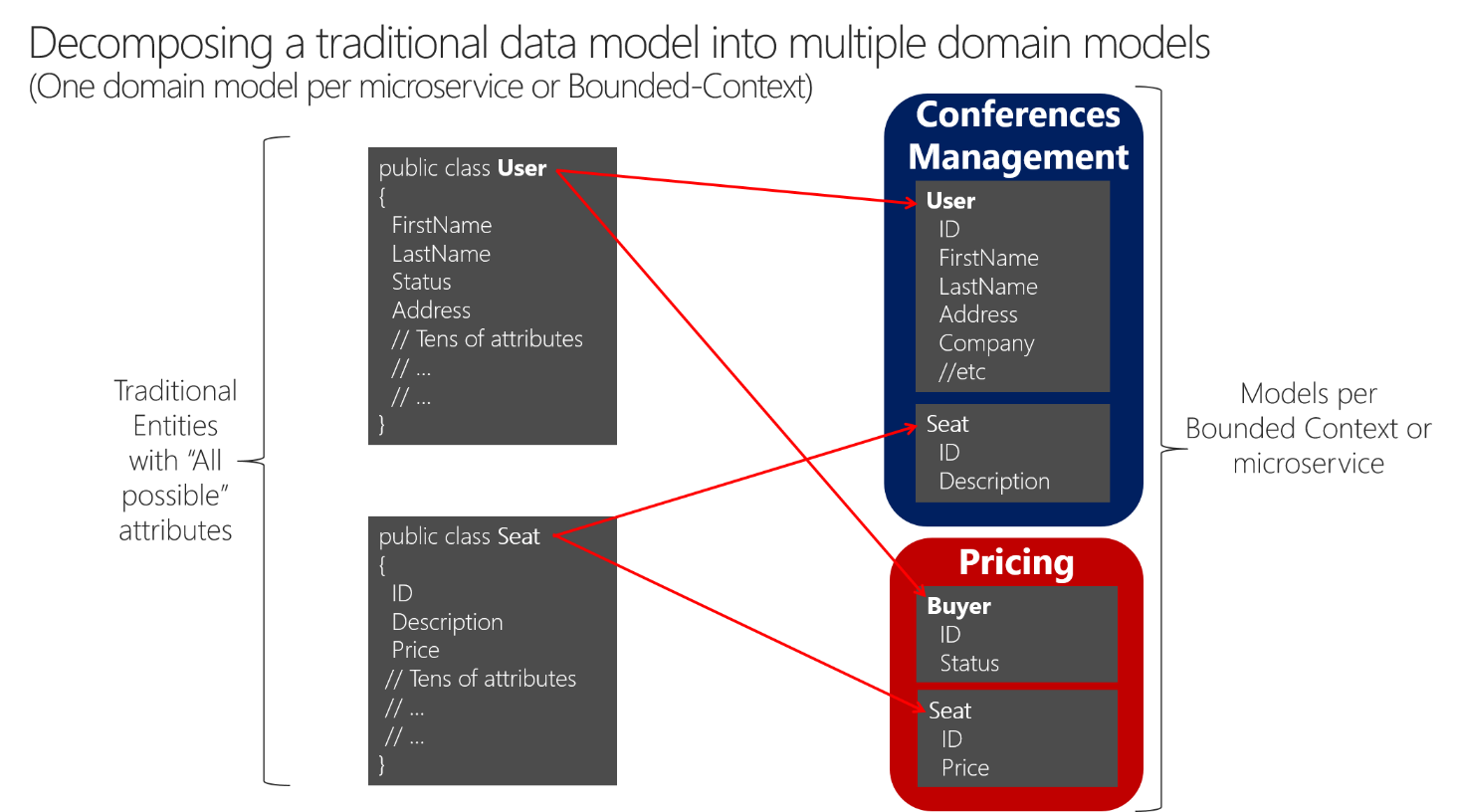 Diagram showing how to decompose a data model into multiple domain models.