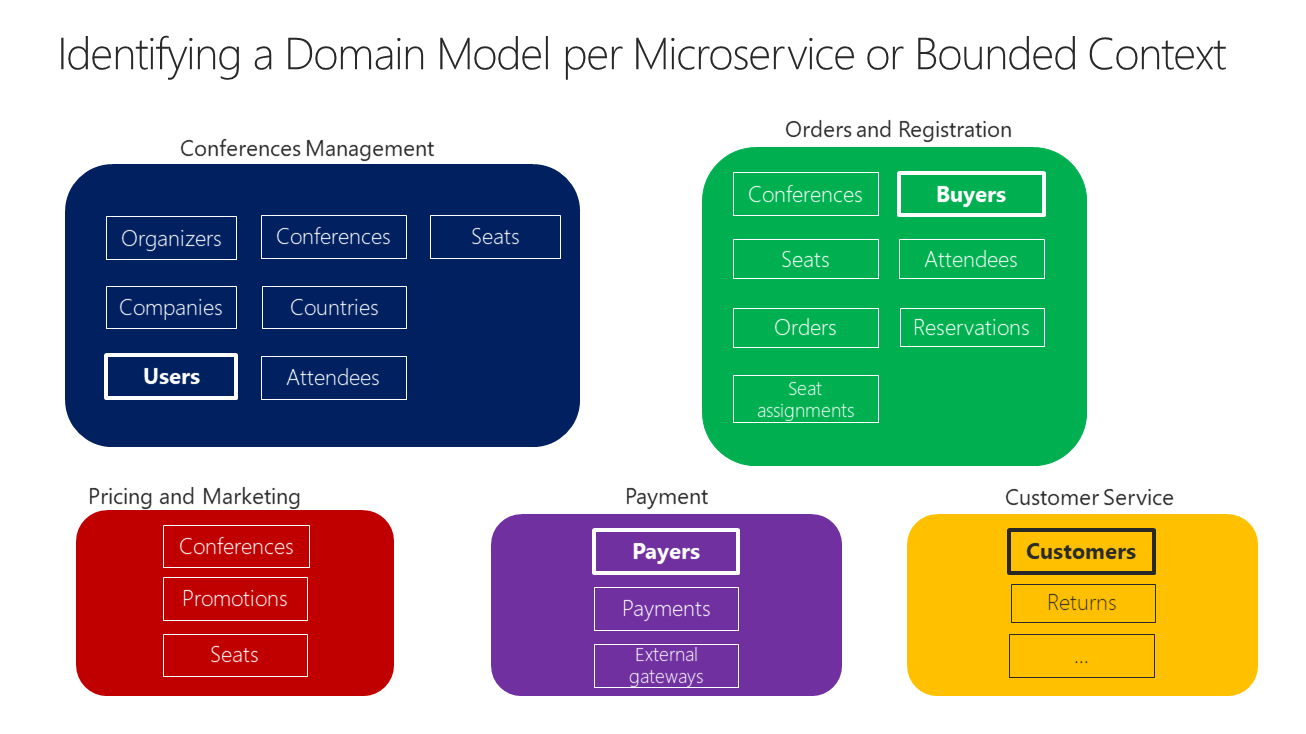 Контекст 2018. Примеры bounded context. Domain bounded context. Microservice Design Canvas. DDD bounded context.