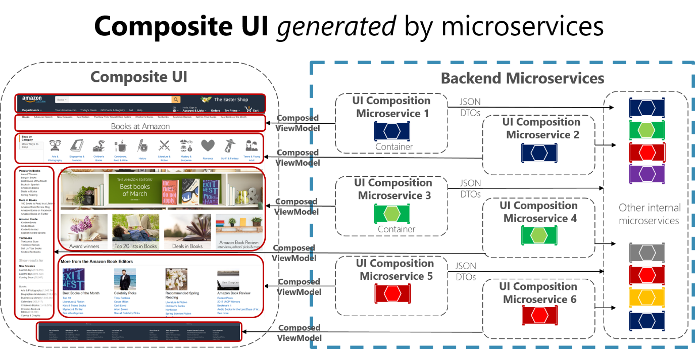 Diagram of a composite UI made up of many view models.