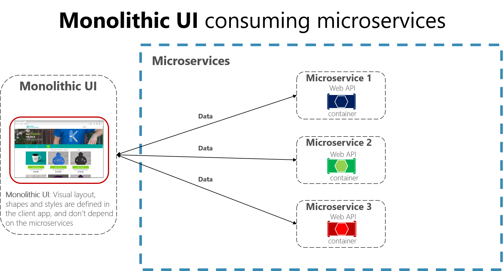 Diagram of a monolithic UI app connecting to microservices.