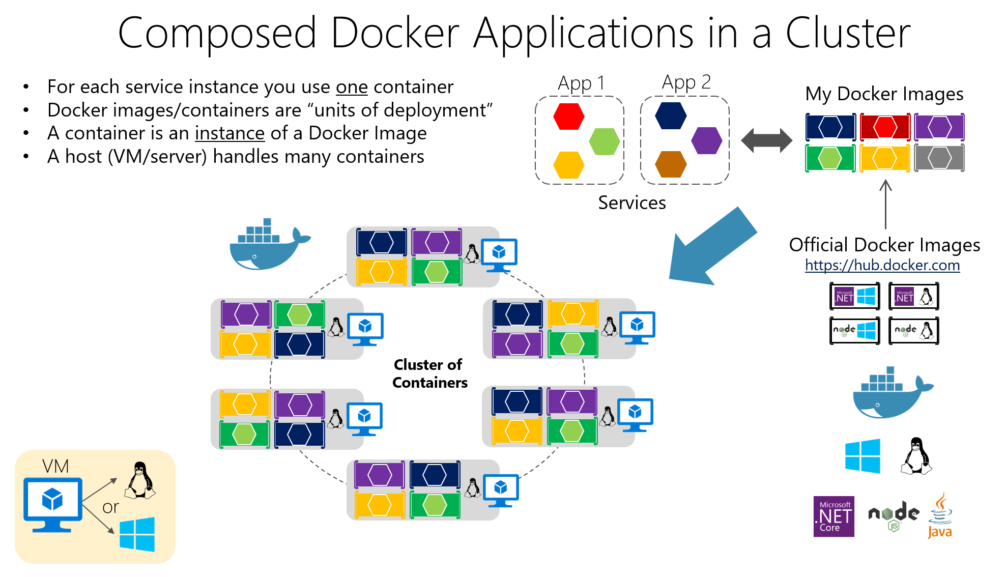 Orchestrate microservices and multicontainer applications for high scalability and availability