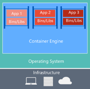 Diagram showing the hardware/software stack for Docker containers.