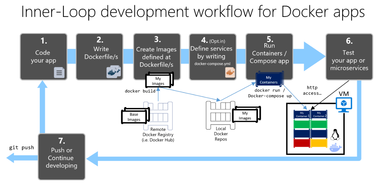 Development workflow for Docker apps  Microsoft Learn