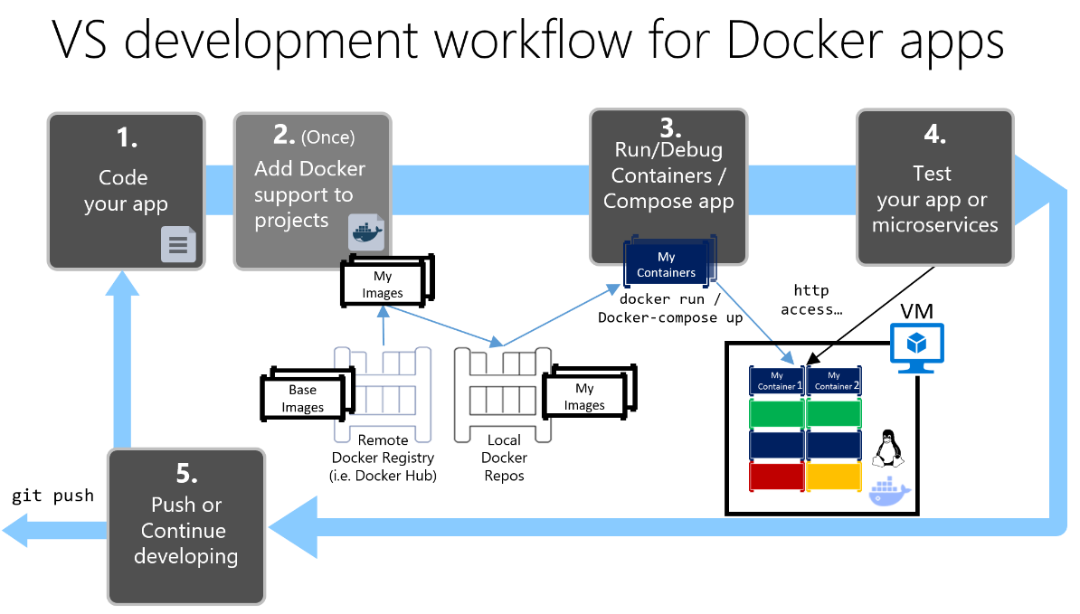 Development workflow for Docker apps | Microsoft Learn