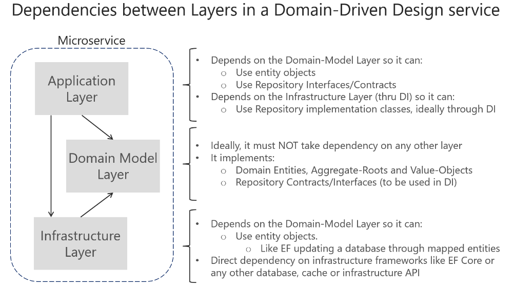 Diagram showing dependencies that exist between DDD service layers.