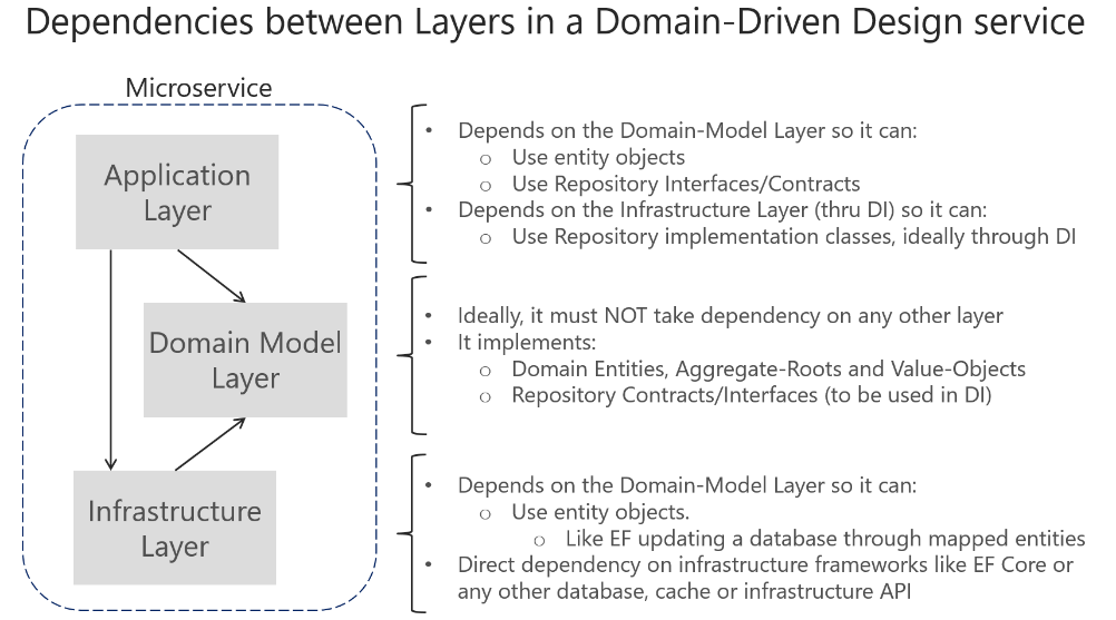 Domain Driven Design. Php domain Driven Design слои. Слоистая архитектура DDD. Domain Driven Design Architecture.