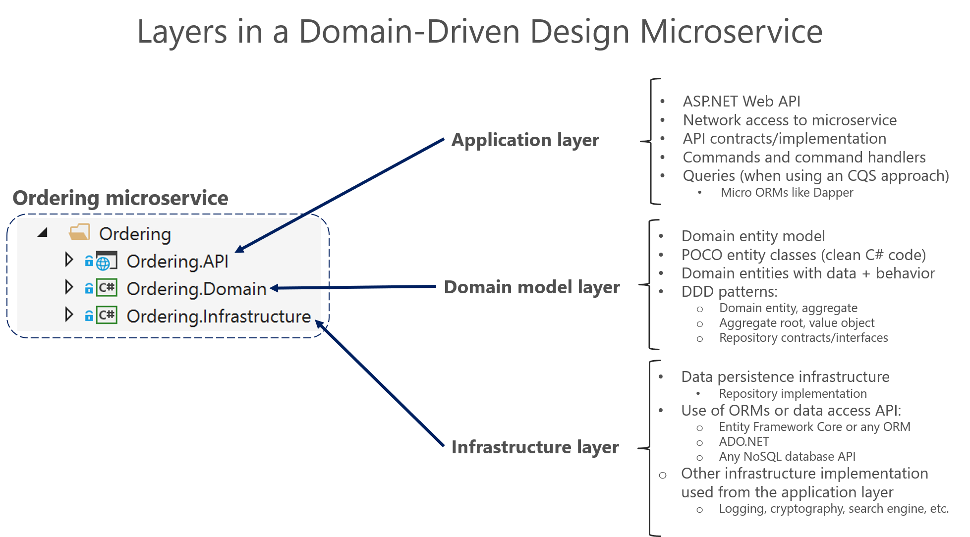 Diagram showing the layers in a domain-driven design microservice.