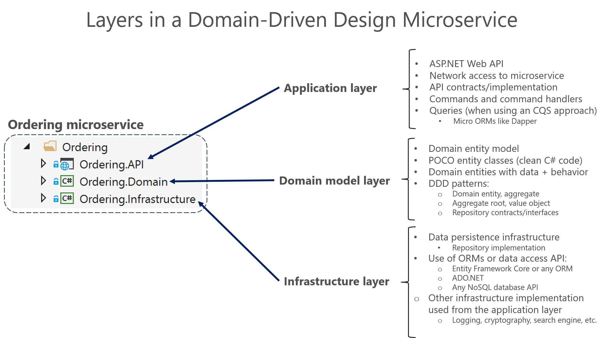 Designing a DDD-oriented microservice | Microsoft Learn