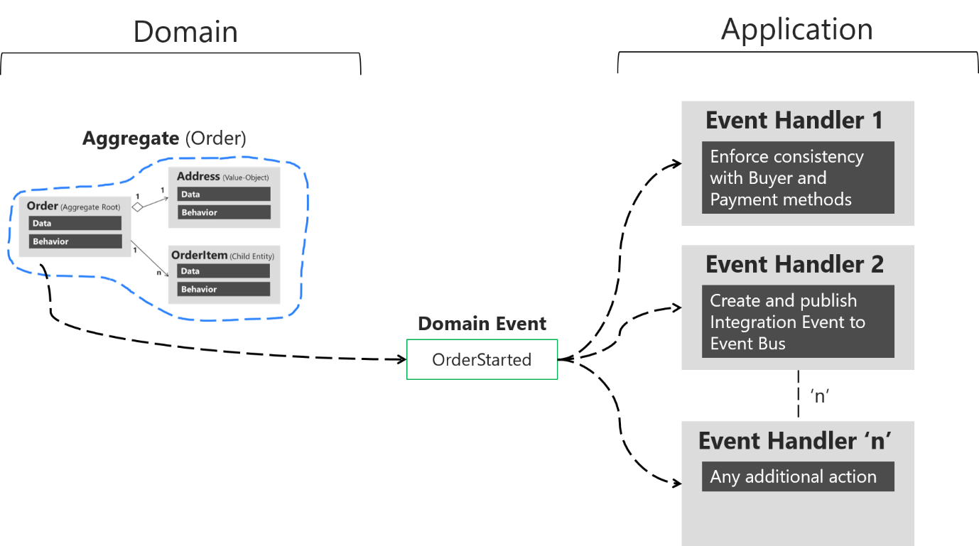 Order domains. Агрегат DDD. DDD паттерн. DDD domain Driven Design. Event Driven Design.