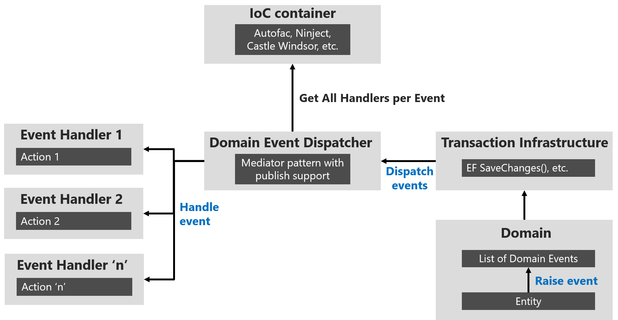 Diagram showing a domain event dispatcher sending events to the appropriate handlers.