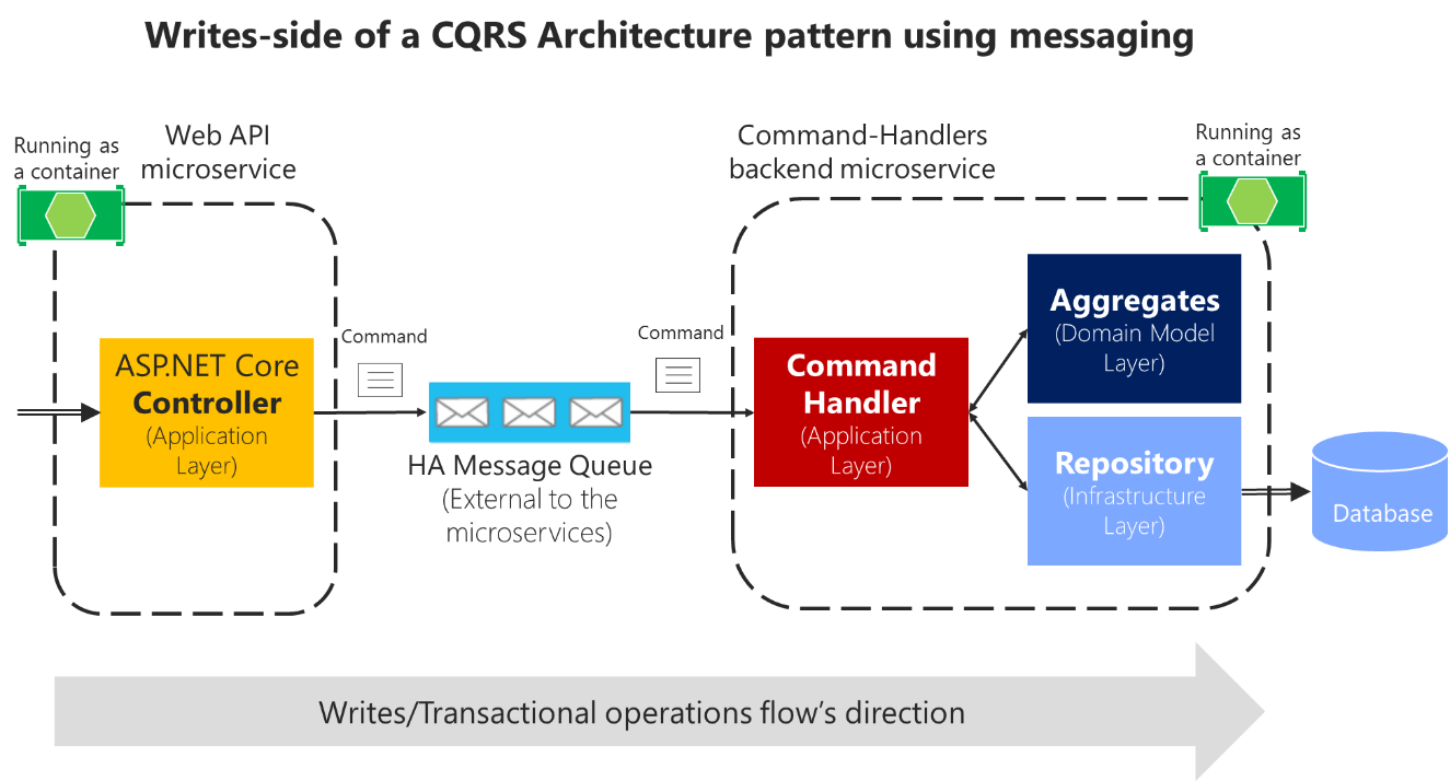 Diagram showing the dataflow using an HA message queue.