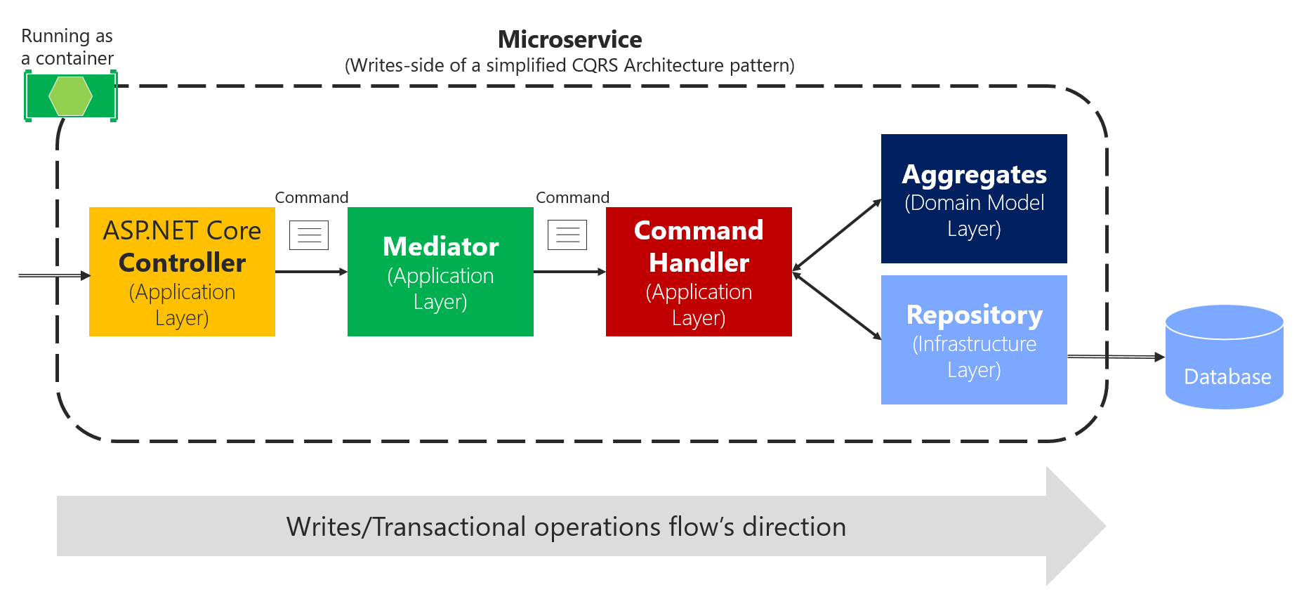 Cqrs And Mediator Patterns In Asp Net Core Web Api Dotnet Detail Hot