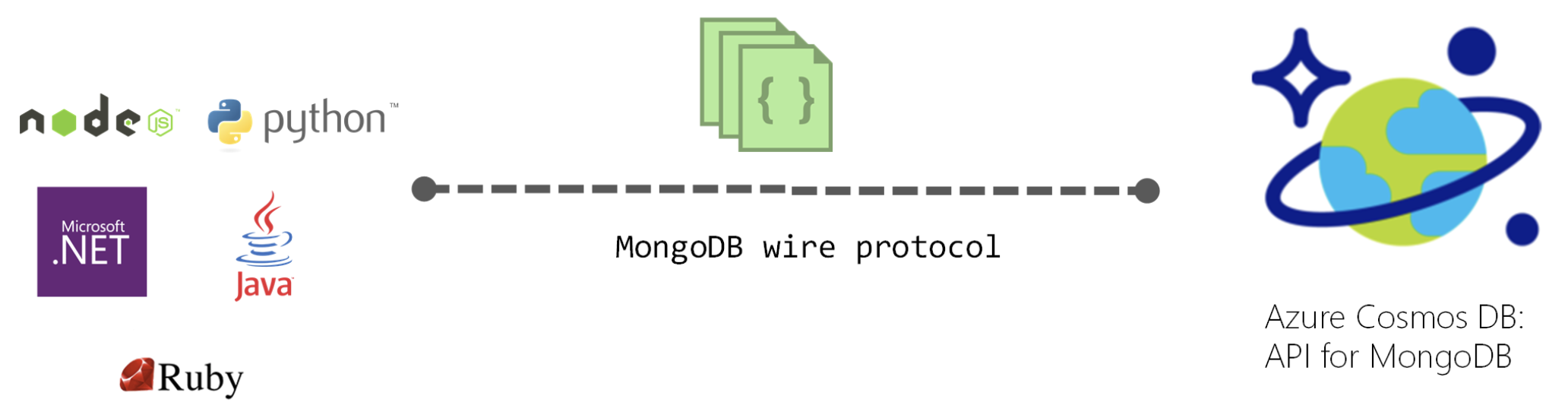 Diagram showing that Cosmos DB supports .NET and MongoDB wire protocol.