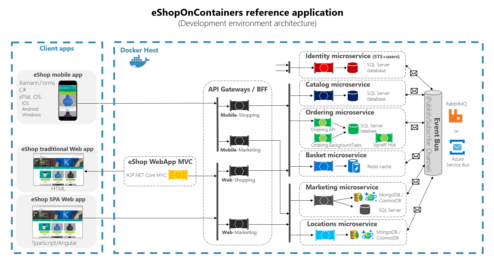 Diagram showing the eShopOnContainers architecture.