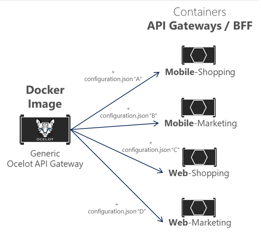 Diagram of a single Ocelot gateway Docker image for all API gateways.