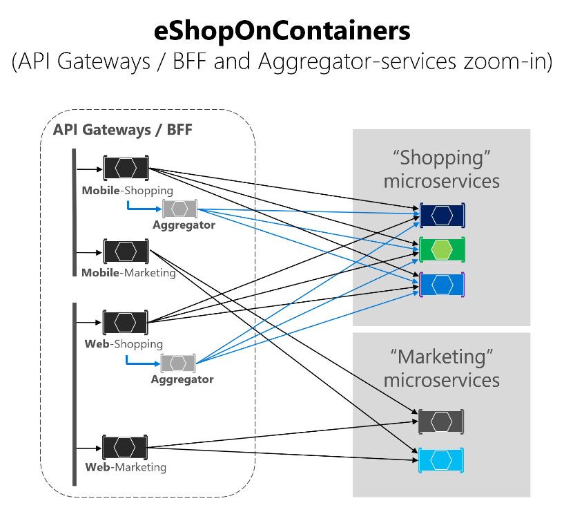 Diagram showing eShopOnContainers architecture zoom in.