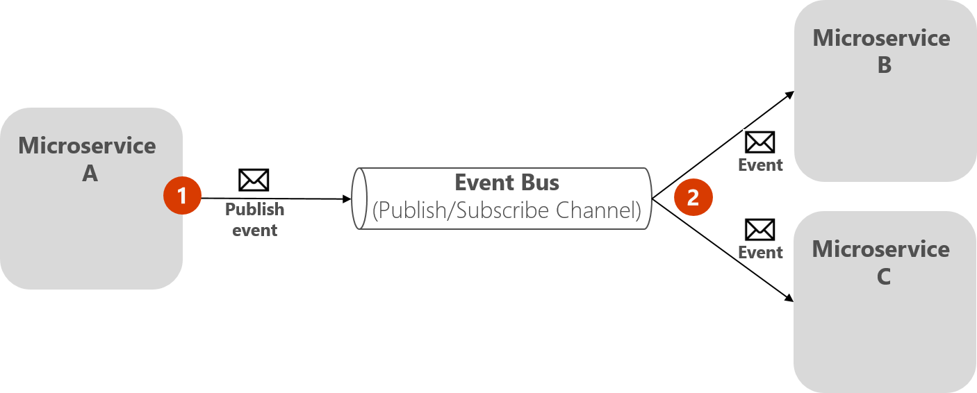 A diagram showing the basic publish/subscribe pattern.