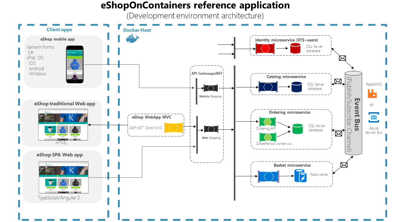 Diagram of client apps using eShopOnContainers in a single Docker host.