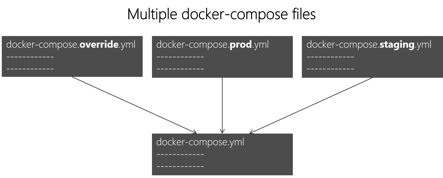 Defining your multi-container application with docker-compose.yml - .NET |  Microsoft Learn