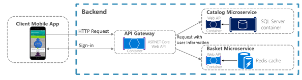 architecture-repository-identity-authentication-and-authorisation