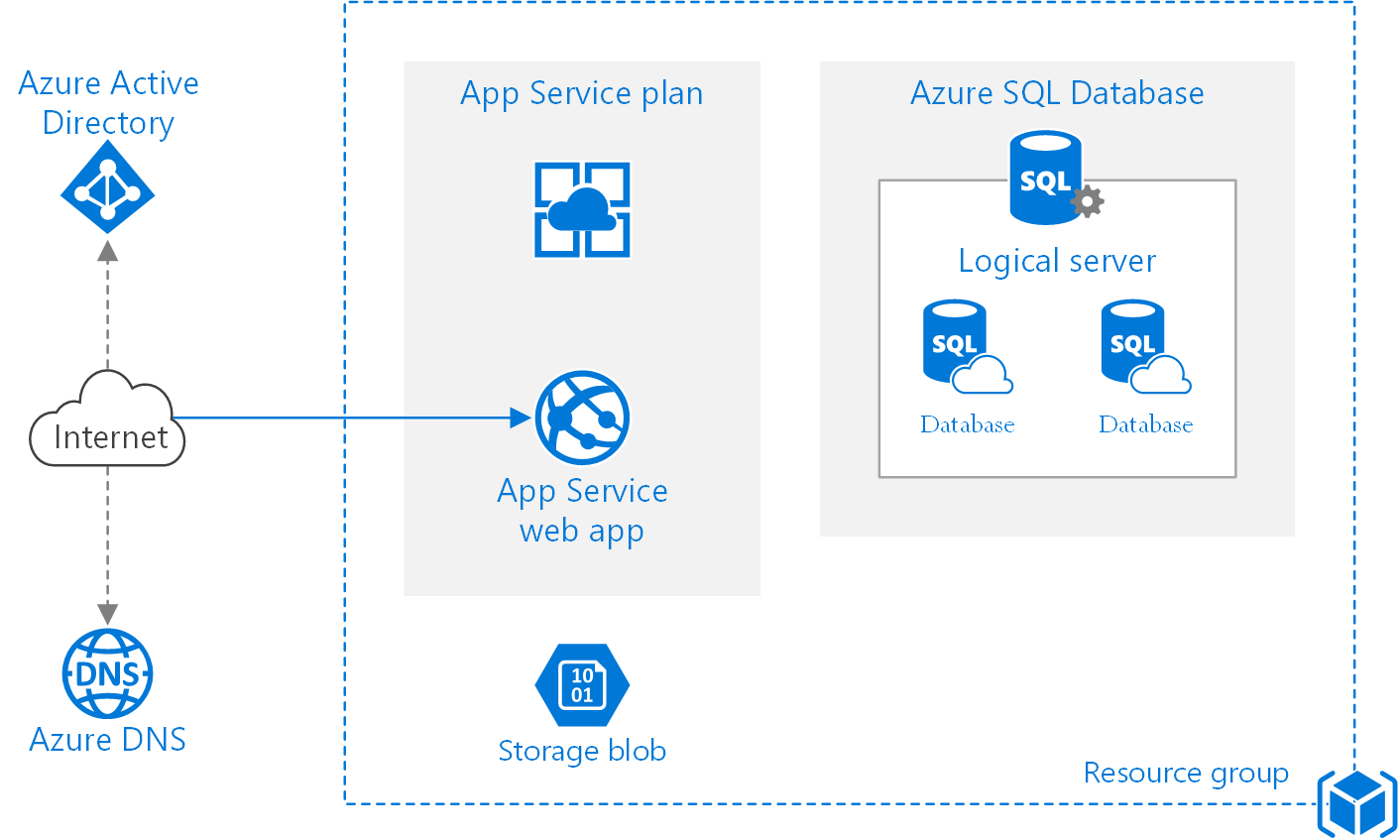 Architect modern web applications with ASP.NET Core and Azure