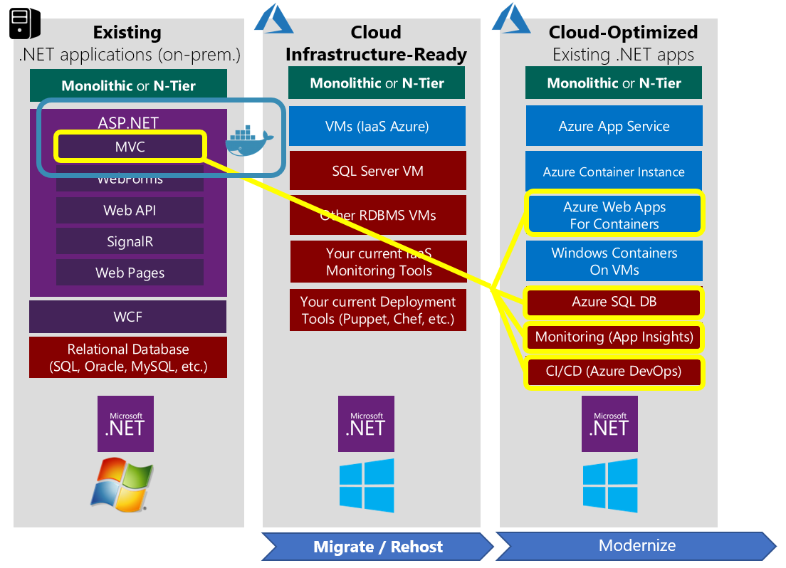 Migrate containerized on-premises .NET application to Azure Web Apps for Containers