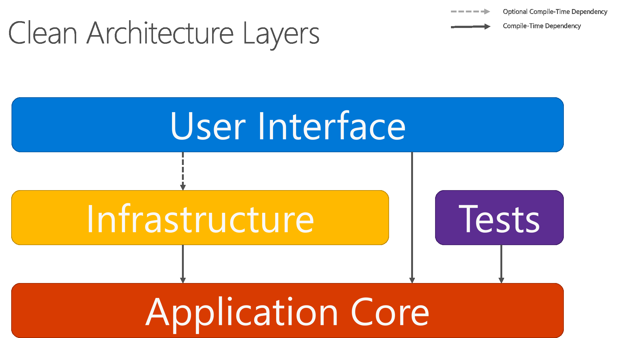 Чистая архитектура asp net core