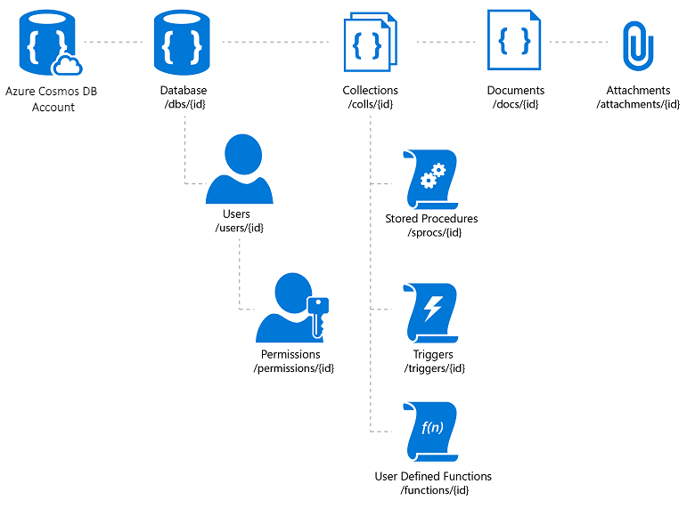 The hierarchical relationship between resources in Azure Cosmos DB, a NoSQL JSON database