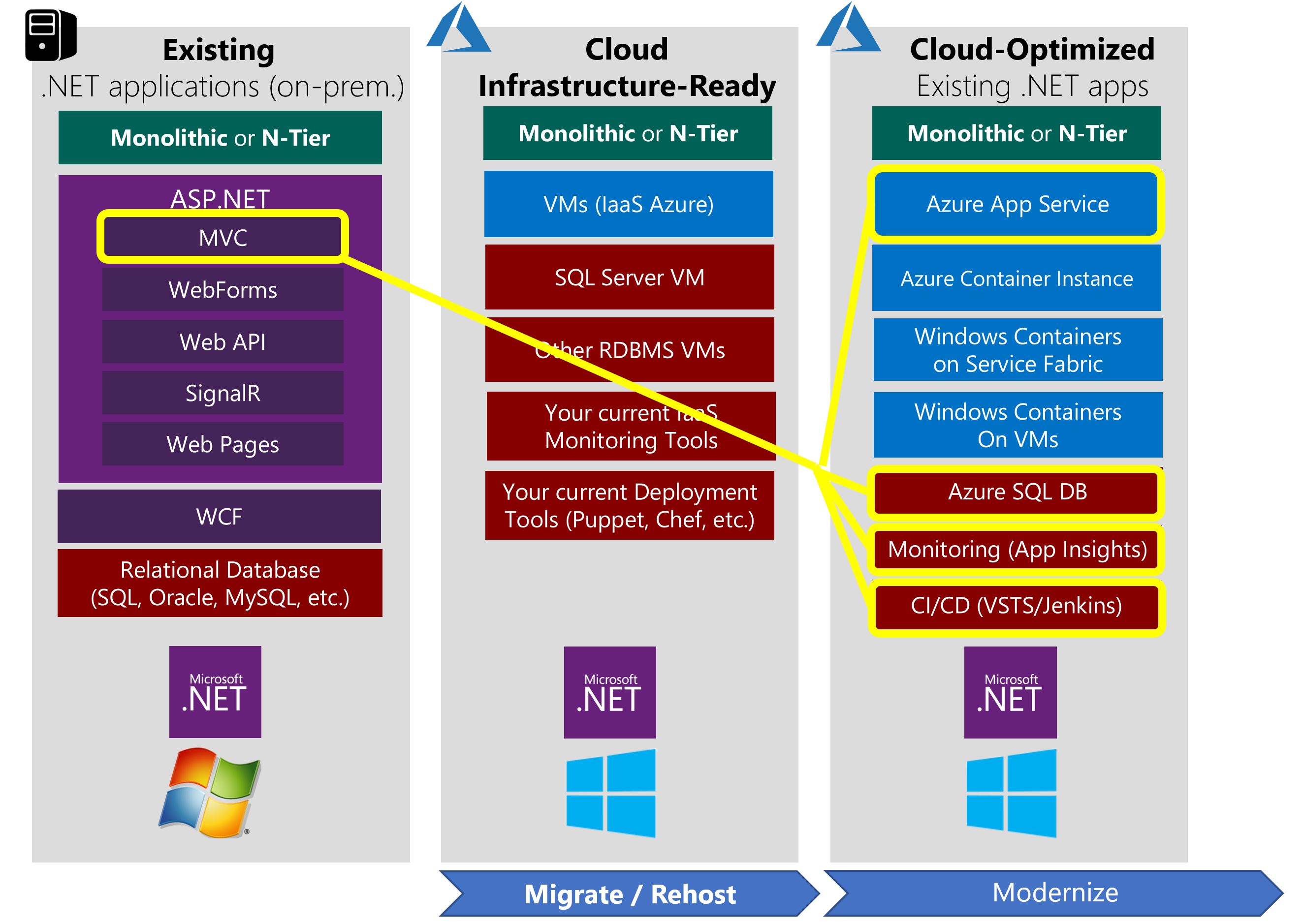 Example Cloud-Optimized apps scenario, with Windows Containers and managed services
