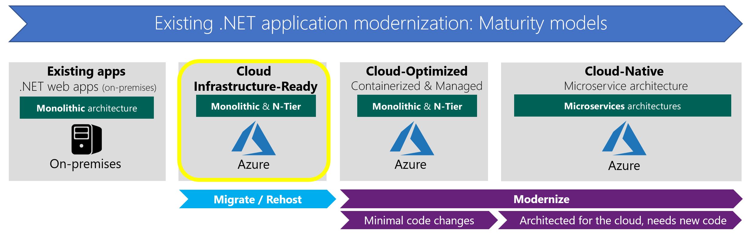 Lift and shift existing .NET apps to Azure IaaS (Cloud  Infrastructure-Ready) | Microsoft Learn