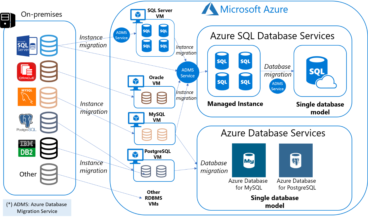 sql-server-database-migration-to-azure-sql-database-azure-sql-images