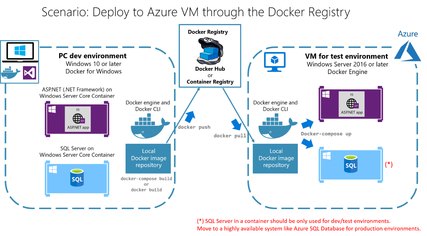 Deploy to environment. Докер сервер. Docker структура. Докер репозитории. Docker хабр.