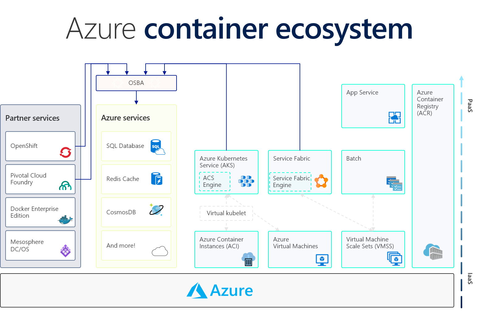 Diagram of the container ecosystem in Azure.
