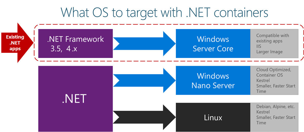 Diagram showing what OS to target based on .NET Framework version.