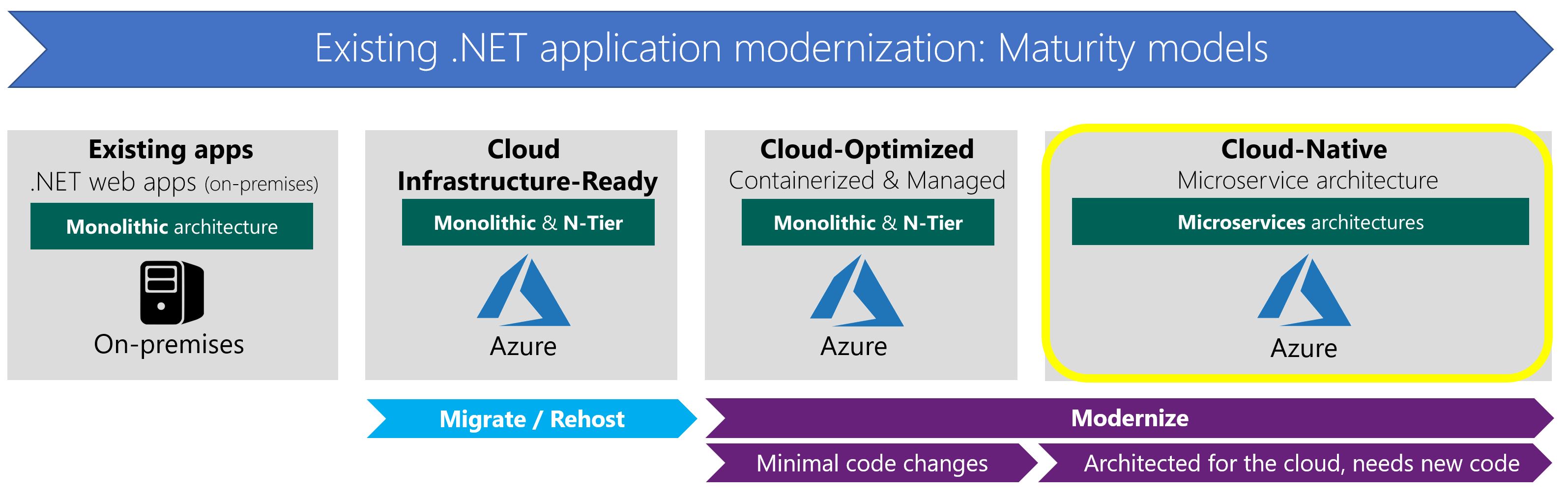 What About Cloud Native Applications Microsoft Learn