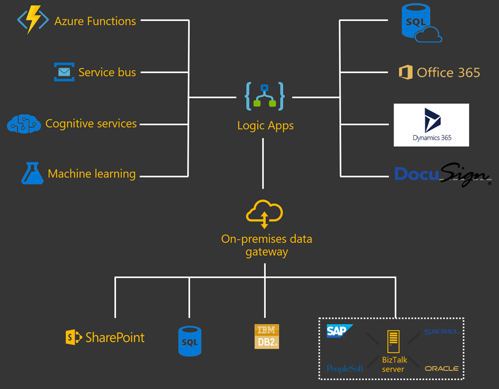 Azure Logic Apps Serverless Apps Microsoft Learn 0973