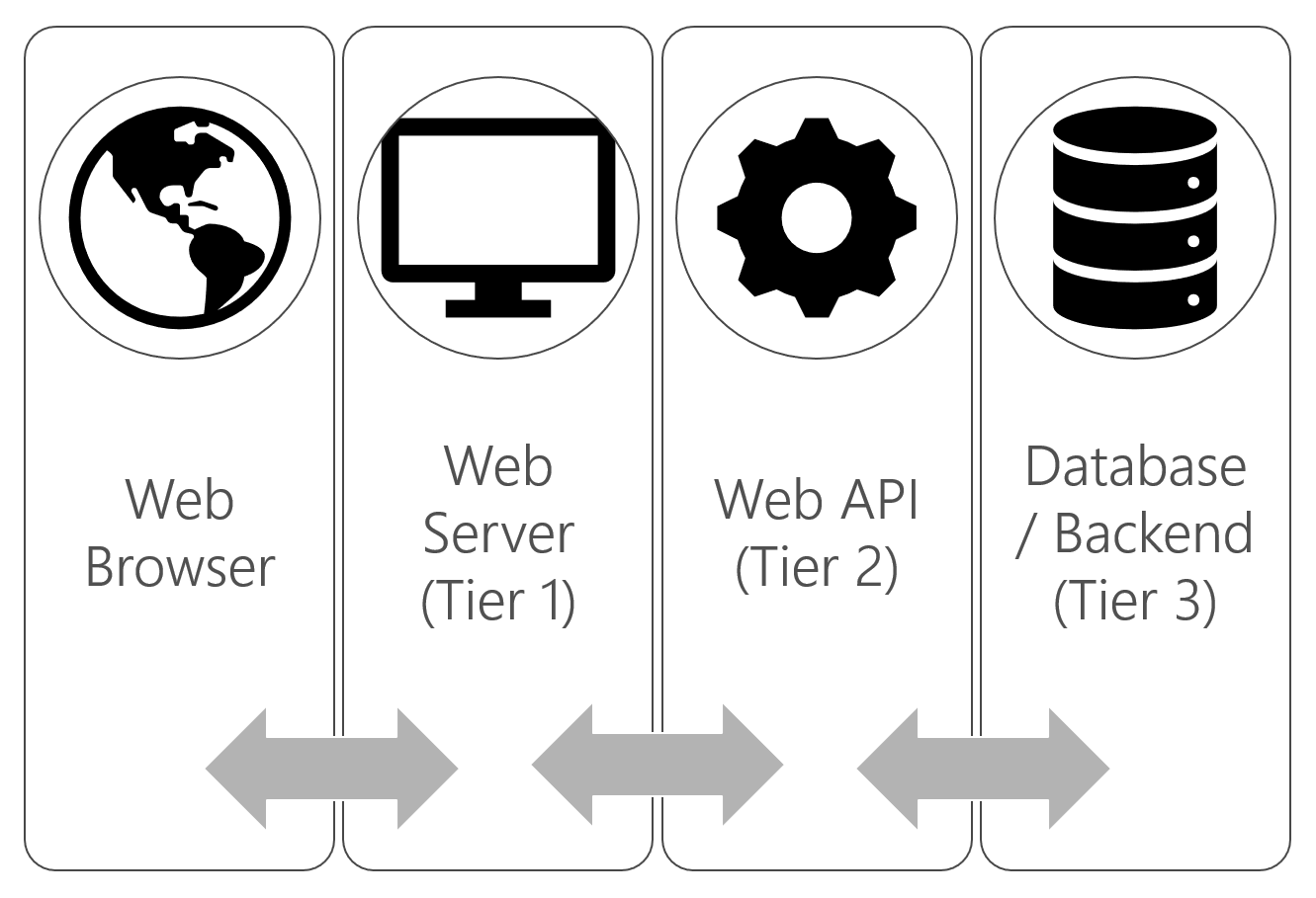 DevOps Project : 3-Tier Web-App Architecture with a Database, NFS