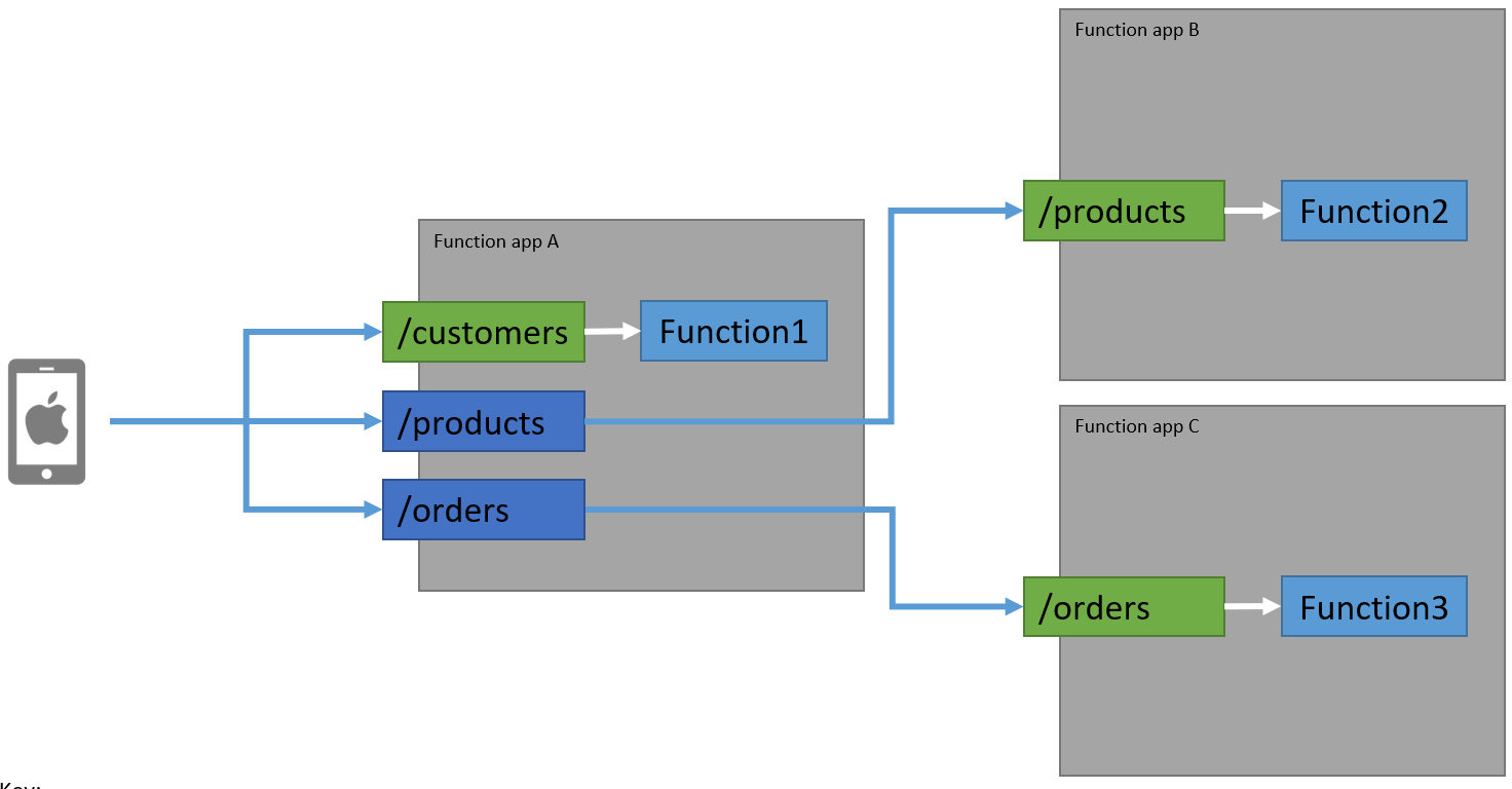 Бессерверная архитектура. Production function. Osiris (Бессерверная портальная система). Microservices java Kafka example.