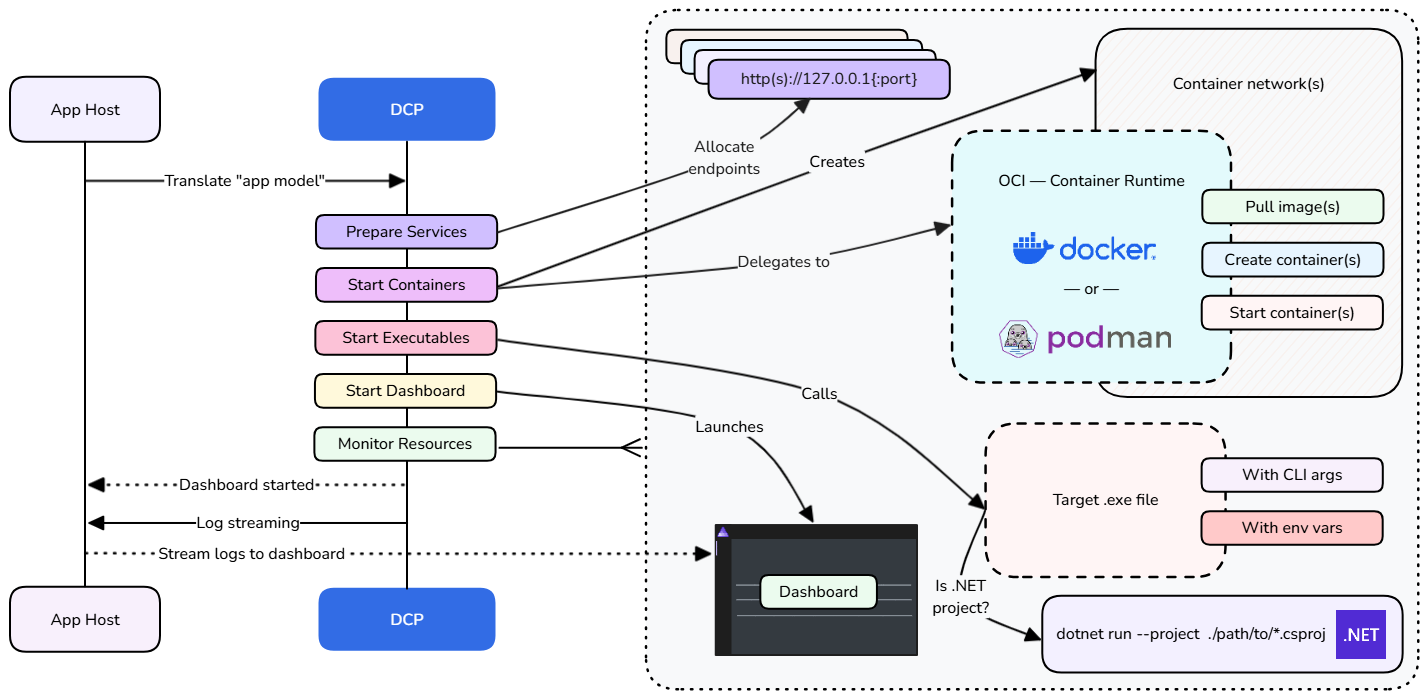 A diagram depicting the architecture of the Developer Control Plane (DCP).