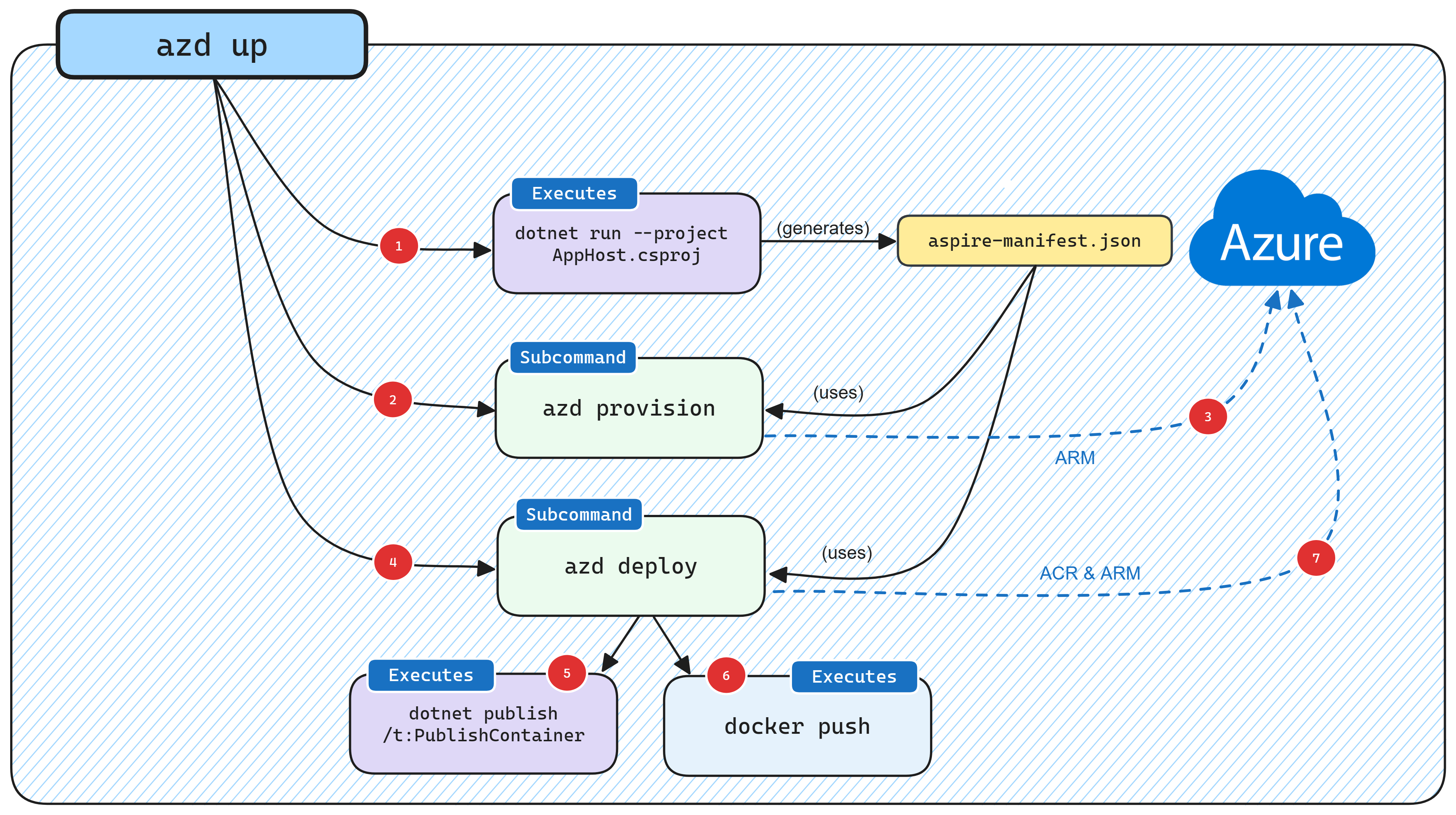 Illustration of internal processing of `azd` when deploying .NET Aspire application.